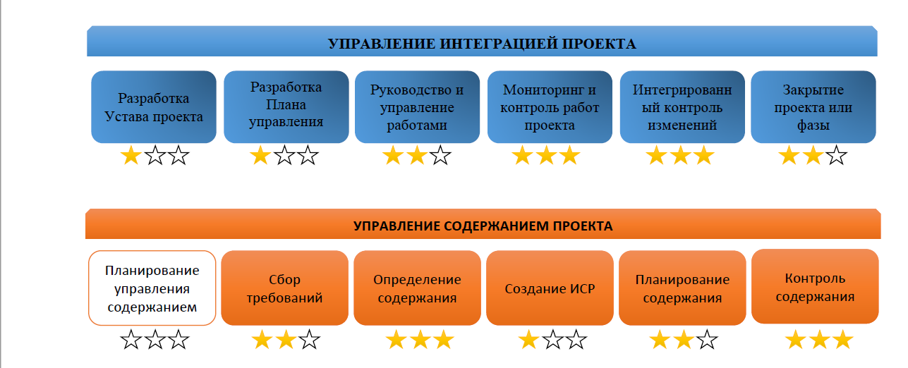 Диаграмма оценки процессов в соответствии со стандартом PMBoK