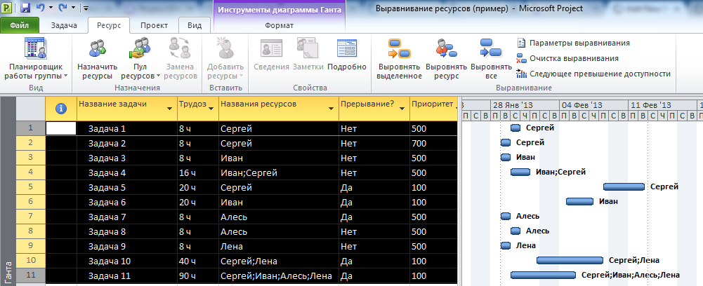 Трюки в Microsoft Project: выравнивание ресурсов, результат