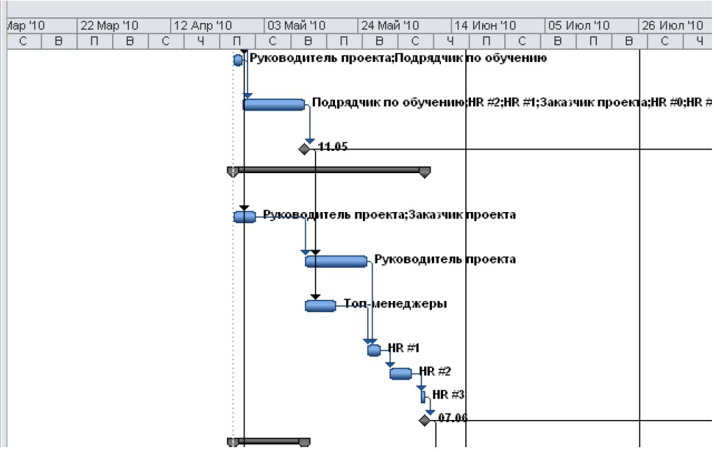 Cетевая диаграмма проекта