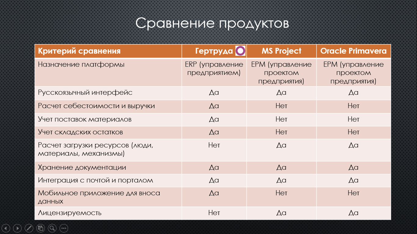 Гертруда - сравнение продуктов
