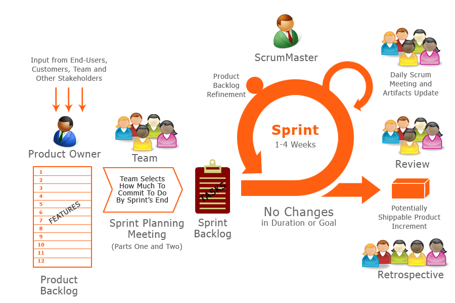 Обзор Scrum процесса на одном листе Scrum Agile process